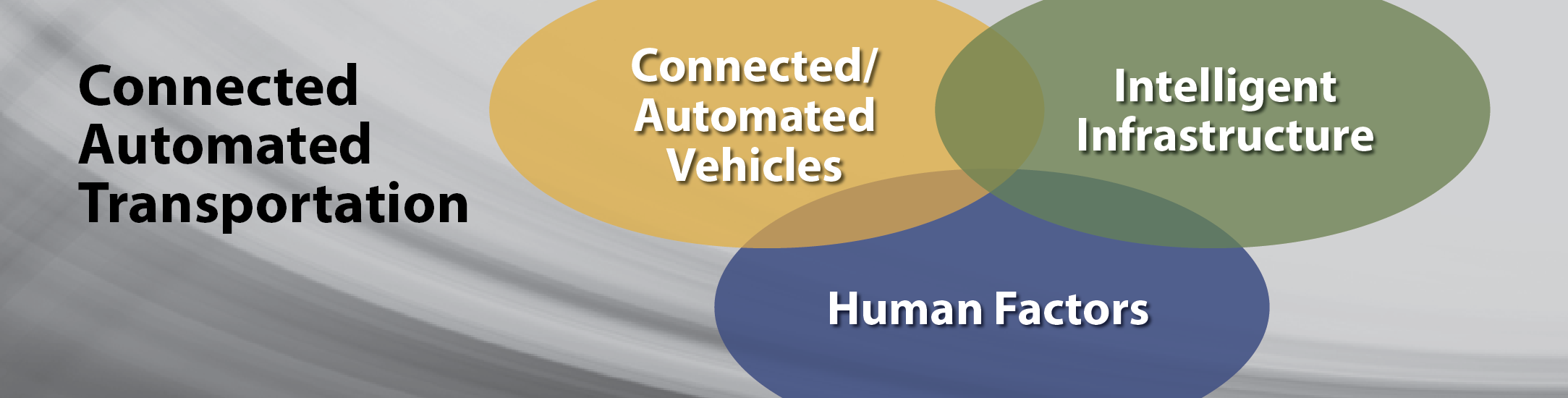 Graphic | Connected Automated Transportation, Connected/Automated Vehicles, Intelligent Infrastructure, Human Factors
